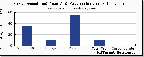 chart to show highest vitamin b6 in ground pork per 100g